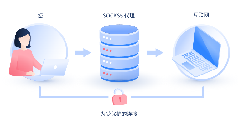 【鸡西代理IP】什么是SOCKS和SOCKS5代理？